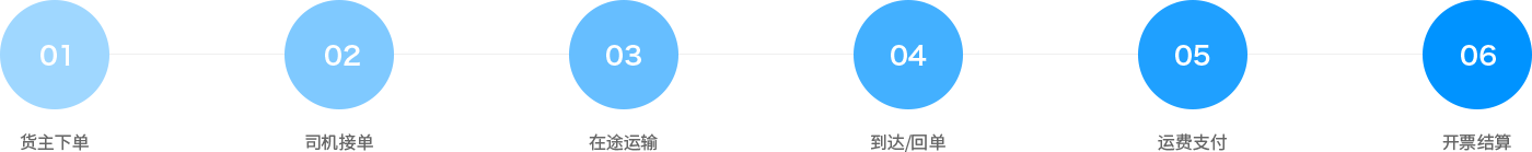 通过智能网络承（货）运，形建设体式的线上物流效劳网，提供运力派单、可视化运输治理、支付结算等全链路物流效劳，链接供应链营业、车后增值、金融包管等产品，效劳于货主企业，实现企业物流营业在线化、数字化、标准化、智能化。